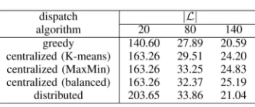 Table 2 shows the system lifetime under different dispatch algorithms. The greedy algorithm has the shortest system lifetime due to two reasons