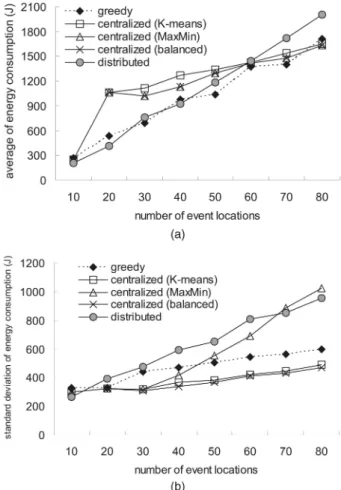 Fig. 8a shows the average energy consumption of mobile sensors. The averages of energy consumption under all schemes increase when the number of event locations increases because each mobile sensor has to visit more event locations