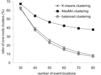 Fig. 9a shows the average cluster costs under different schemes. The MaxMin clustering scheme has the minimum