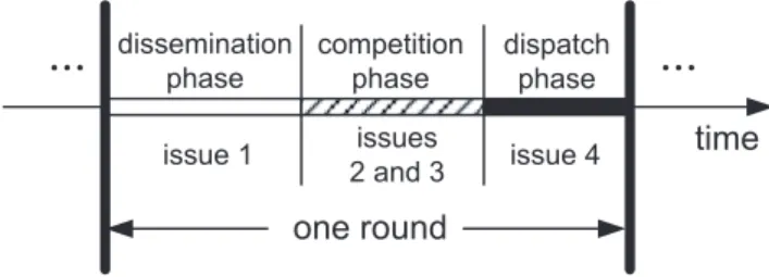 Fig. 5. Phases of a round in the distributed dispatch algorithm.
