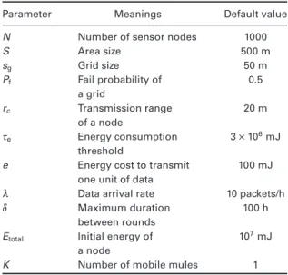 Table I. Definitions of parameters and their default values used in our simulations.