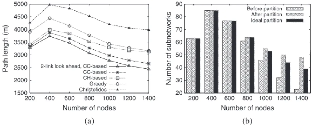 Figure 9. Effect of N D 200  1400 on (a) path length and (b) number of subnetworks.