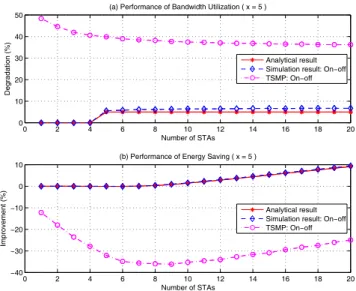 Fig. 5. Performances of the derived wake-up time schedule with different frame error rates for Example 2.