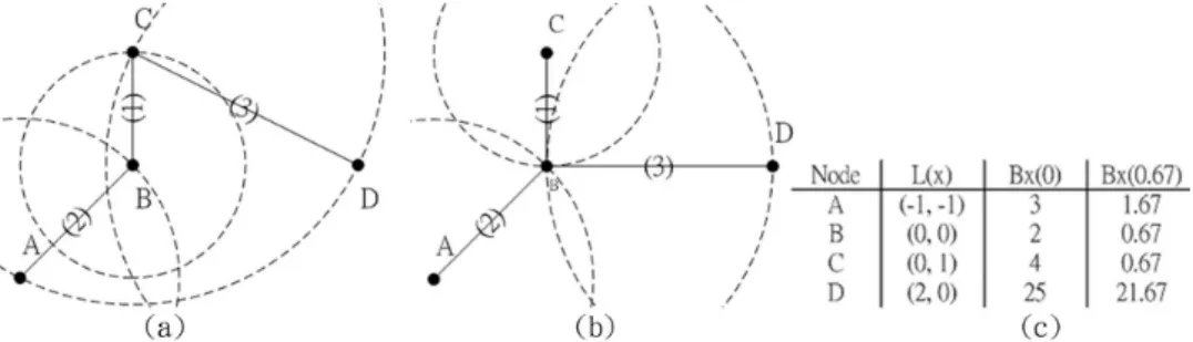 Fig. 2. An example of using variable powers: (a) first power setting, (b) second power setting, and  (c) detailed parameters
