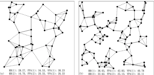 Fig. 3 shows two simulation scenarios with 50 and 100 randomly generated hosts.  The solid lines represent the network constructed by algorithm FPA(1), while the dashed  lines represent the additional links added by FPA(2)