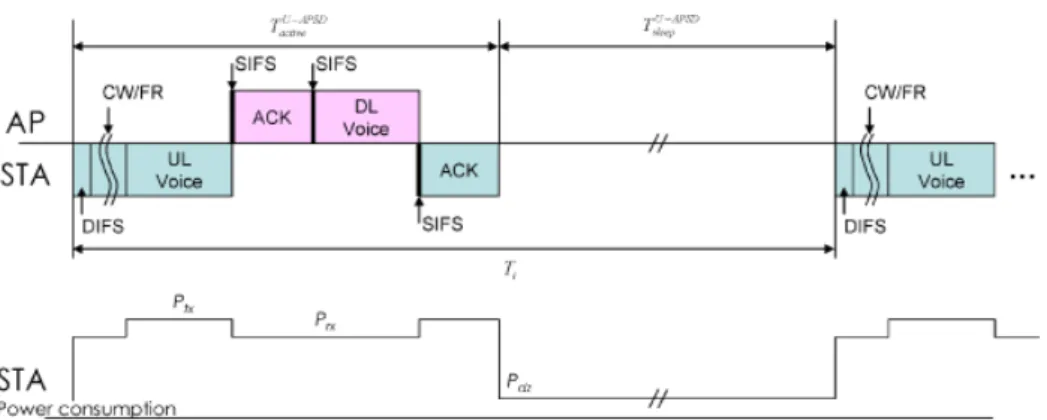 Fig. 3. U-APSD VoWLAN transmission scheme.