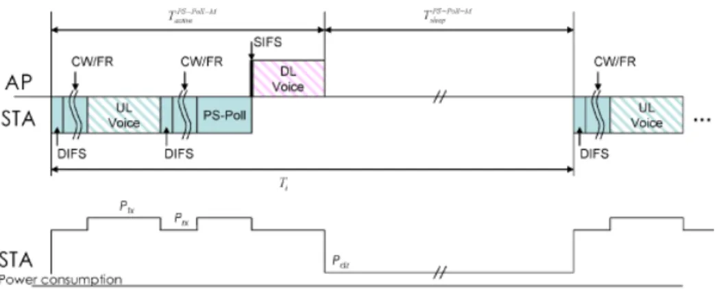 Fig. 5. Timing diagram of the proposed mechanism applied to the PS-poll transmission scheme while N ul