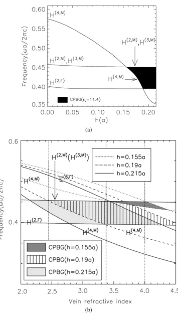 Fig. 4. The positions of the edge states of the lower complete PBG (CPBG): (a) the evolution of the edge states of the lower complete PBG as a function of vein length, h, for  v =  a = 11.4