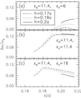 Fig. 5. Variations of ω/ω g with the shift length s for different vein lengths h: