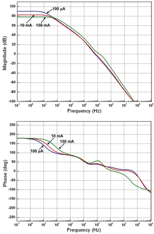 Fig. 8 Simulated loop gain and phase responses of the proposed LDO regulator under different loads using external load capacitor (C out = 10 lF,