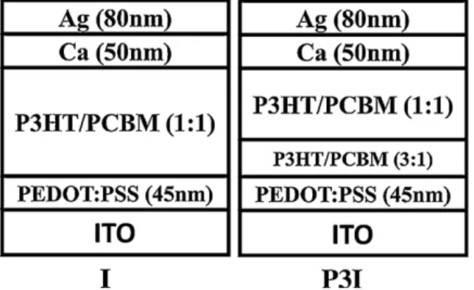 Fig. 1. Layer structure for device P3I and I used in this study.