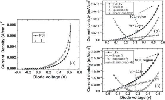 Fig. 7. (a) Extracted intrinsic J–V curves for device I (open circle) and P3I (solid square); extracted J–V curves and its decomposition into a linear and a shifted quadratic component for (b) device P3I and (c) device I