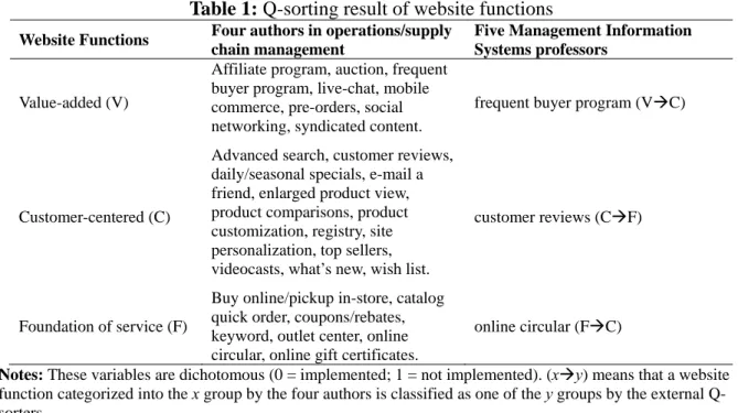 Table 1: Q-sorting result of website functions  Website Functions  Four authors in operations/supply 