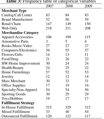 Table 3: Frequency table of categorical variables 