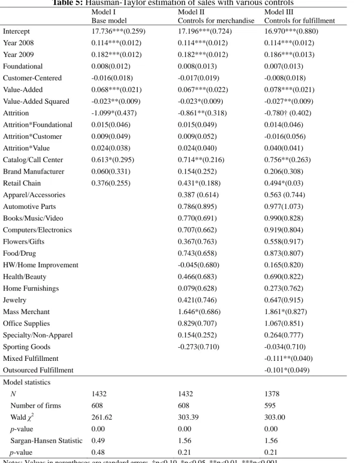 Table 5: Hausman-Taylor estimation of sales with various controls 