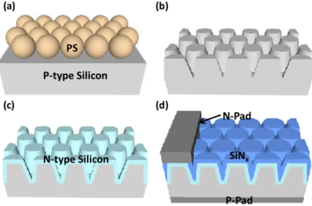 Fig.  1.  The  schematic  fabrication  flow  for  a  silicon  solar  cell  with  frustum  nanorod  arrays  (FNAs): (a) spin-cast of nearly-close-packed polystyrene nanospheres monolayer, (b) resulting  FNAs  after  dry  etching,  (c)  diffusion  of  an  N-