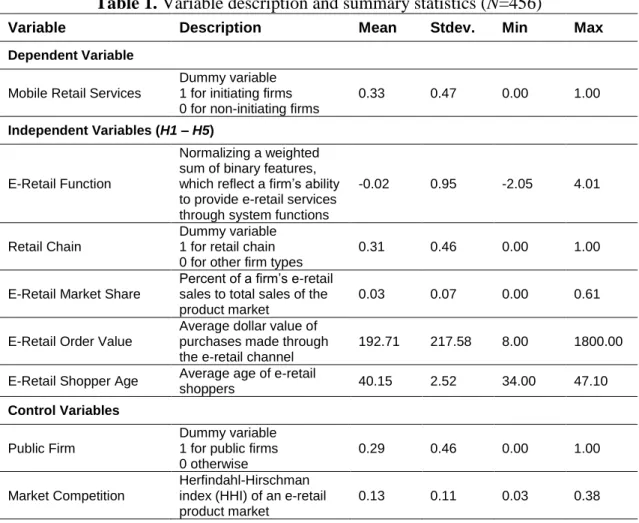 Table 1. Variable description and summary statistics (N=456) 
