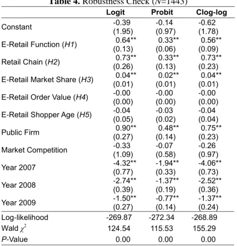 Table 4. Robustness Check (N=1443) 