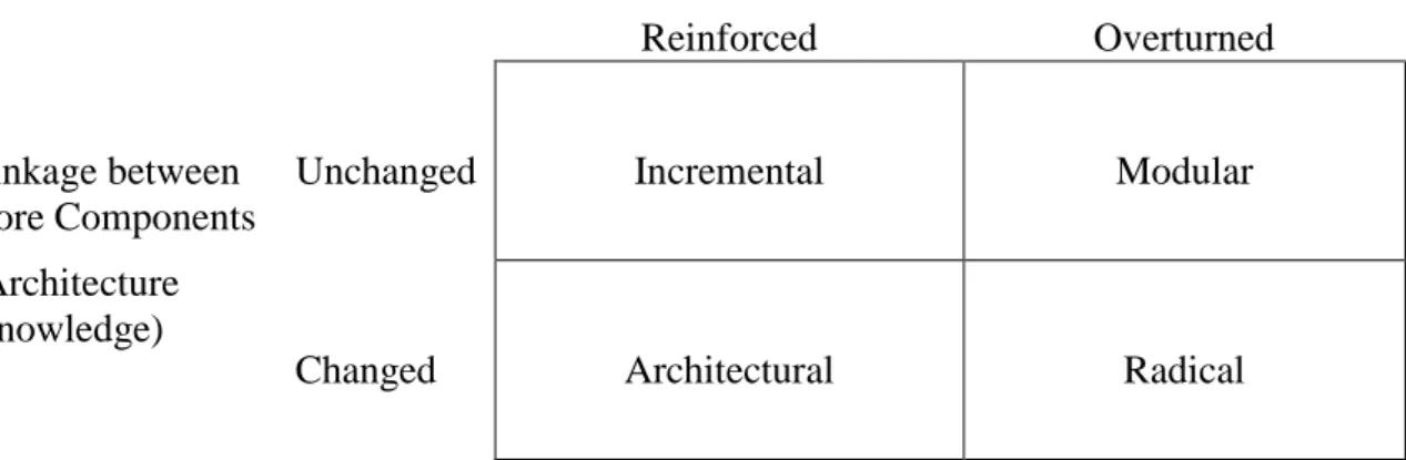 Figure 1. The Classification of Innovations by Henderson and Clark (1990) 