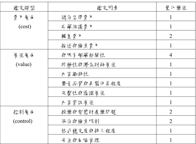 表 2.1  有聲紀錄價值鑑定因素與量化分析說明表  鑑定類型  鑑定因素  量化權值  儲存空間費用 1  典藏維護費用 1  轉置費用 2 費用層面 (cost)  描述與檢索費用 1  與既有館藏相關性 4  珍稀性與潛在財務價值 1  內容獨特性 1  聲音品質與再製仿真程度 1  完整性與憑證價值 1 價值層面 (value)  內容資訊價值 1  授權與智慧財產權問題 2  保存與檢索限制 2  格式穩定度與持久程度 1 控制層面 (control)  安全與風險管理 1  為減少人為判斷誤差，