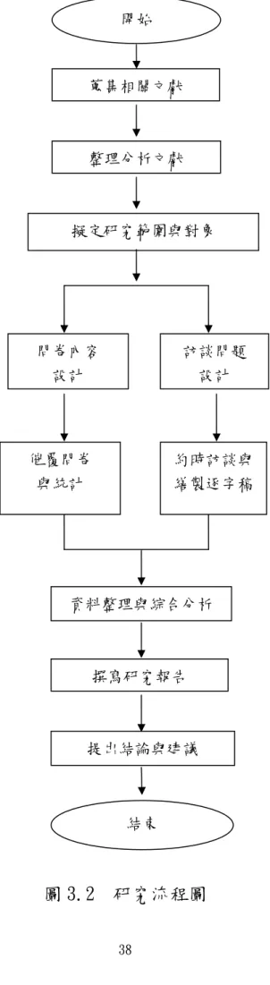 圖 3.2  研究流程圖 蒐集相關文獻 整理分析文獻  擬定研究範圍與對象  訪談問題 設計 約時訪談與 繕製逐字稿 資料整理與綜合分析撰寫研究報告 提出結論與建議 問卷內容 設計 催覆問卷 與統計 開始 結束 