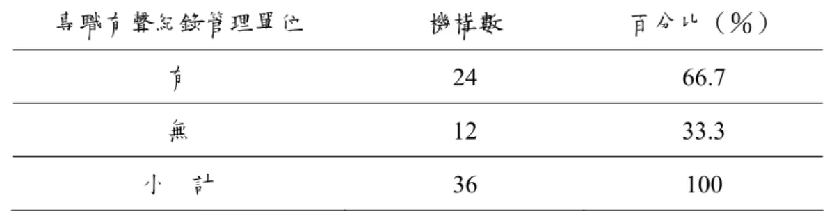表 4.2  有否專責管理業務單位統計表  專職有聲紀錄管理單位  機構數  百分比（％）  有  24 66.7  無  12 33.3  小    計  36 100  （二）負責管理業務之人力 統計各典藏機構負責業務人員數分布，因不乏機構回覆有兼辦業務人力情 形，故如屬兼職人力採數量折半計算，因此有 0.5 人之數值，而將統計分布，區 隔為 0 人、0 人以上-3 人、3 人以上-6 人以及 6 人以上之等距分布。其中機構配 置人員數以 0 人以上-3 人最多，占 72.2％，其次為 6 人以上，若依