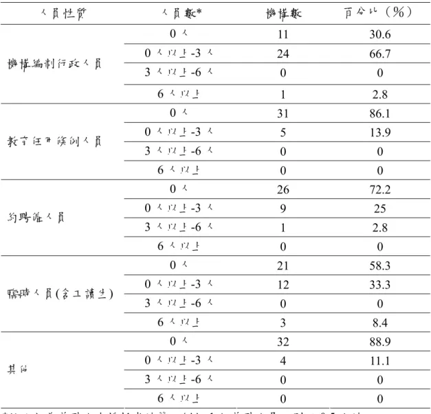 表 4.4  辦理業務人員性質與數量統計表  人員性質  人員數*  機構數  百分比（％）  0 人  11 30.6  0 人以上-3 人  24 66.7  3 人以上-6 人  0 0 機構編制行政人員  6 人以上  1 2.8  0 人  31 86.1  0 人以上-3 人  5 13.9  3 人以上-6 人  0 0 教育任用條例人員  6 人以上  0 0  0 人  26 72.2  0 人以上-3 人  9 25  3 人以上-6 人  1 2.8 約聘僱人員  6 人以上  0 0