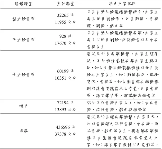 表 4.8  各種媒體館藏數量及其內容特色說明表  媒體類型  累計數量  特色內容說明  盤式錄音帶  32265 件  11955 公分  多為有聲紀錄製播機構持有，內容主要為節目側錄帶，包含新聞、音樂 類、國樂、戲曲等  匣式錄音帶  928 件  17670 公分  多為有聲紀錄製播機構典藏，內容主要多以節目側錄、訪談錄音以及古典 音樂為主  卡式錄音帶  60199 件  10351 公分  廣泛見於各典藏機構，內容主題廣泛，不同機構屬性典藏內容重點不同，如為有聲紀錄製播機構以節目側錄之內容為主，