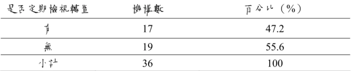 表 4.19  定期檢視與轉置情形統計表  是否定期檢視轉置  機構數  百分比（%）  有  17 47.2  無  19 55.6  小計  36 100  如探詢會進行媒體檢視與轉置之典藏機構，其進行檢視轉置作業之頻率， 發現只有 29.4％的機構符合要求，達每年 1 次之基本要求，但多數不乏 5 年一次 的情形。顯然對於有聲紀錄典藏管理的要求仍有很大改善空間。  表 4.20  定期檢視與轉置作業頻率統計表 作業頻率  機構數  百分比（%）  5 年以上 1 次  3 17.6  3-5 年 1 