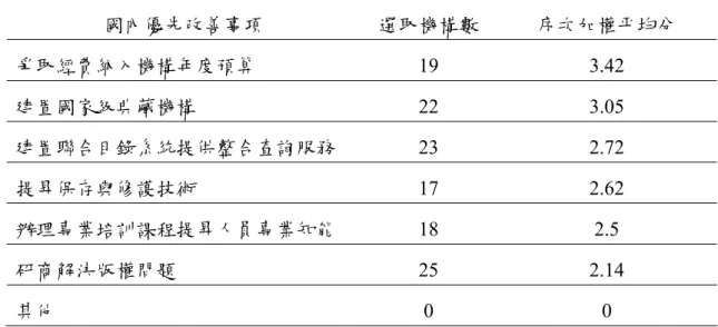 表 4.29  國內整體資源管理應優先改善事項統計表  國內優先改善事項  選取機構數  序次加權平均分  爭取經費納入機構年度預算 19  3.42  建置國家級典藏機構 22  3.05  建置聯合目錄系統提供整合查詢服務 23  2.72  提昇保存與修護技術 17  2.62  辦理專業培訓課程提昇人員專業知能 18  2.5  研商解決版權問題 25  2.14  其他 0  0 