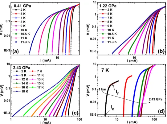Figure 2.  Evolution of transport properties of FeSe single crystals under pressure. (a–c) Logarithmic 