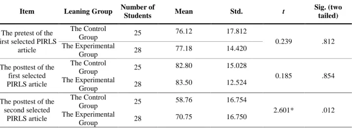 Table  4.  The independent-sample  t-test results of the performance of direct  and  explicit  comprehension for both groups 
