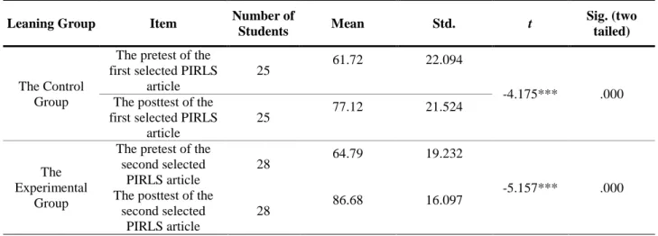 Table 5. The paired-sample t-test results of the performance of inferential comprehension for both  groups 