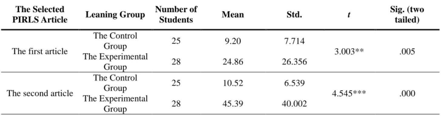 Table 7. The independent-sample t-test results of reading strategy use for both groups  The Selected 