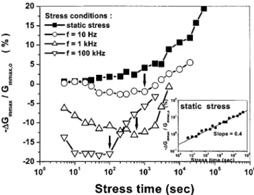 Fig. 4. Subthreshold slope variations as a function of stress time under static and dynamic stress.