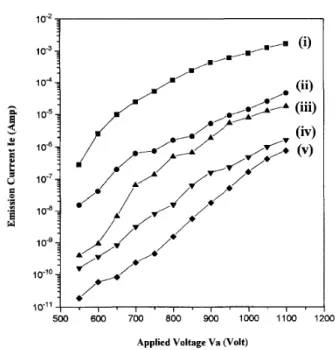 Fig.  3.  Emission  current  (Ie) versus  applied  voltage  (Va) characteristics  of  (i)  the  P-doped  diamond-clad  tips;  (ii)  undoped  diamond-clad  tips;  (iii) the  P-doped diamond-clad plain Si substrate; (iv) the sharp Si tips; (v) the undoped  d