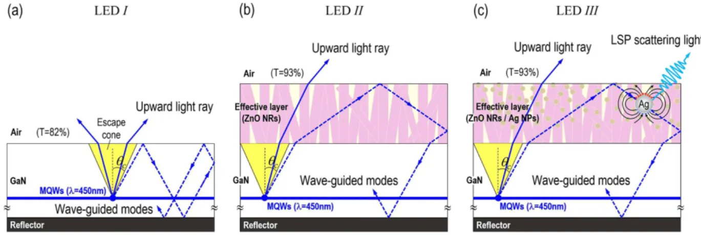 Figure 1.  Schematic illustration of light propagating in GaN-based VLEDs (a) without and (b) with 