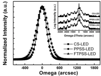 Figure 4 displays the electroluminescence 共L-I兲 behavior of each of the samples at injection currents varying from 1 to 600 mA  ap-plied directly on the chip with a metal heat-dissipating probe station