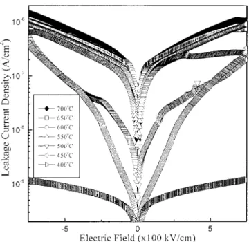 Figure 1 shows the XRD patterns of SRO films on Ru/SiO 2 /Si substrates deposited at various temperatures