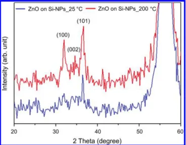 Figure 2. XRD spectra of ultrathin ZnO ﬁlms respectively grown at 25 and 200 C on Si-NPs templates.