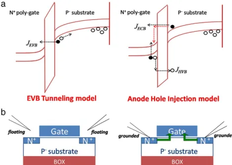 Fig. 7 (a) presents the transfer characteristics of the SOI n-MOSFET under the GB operation with mechanical strain, as compared to the un-strained device (without strain)