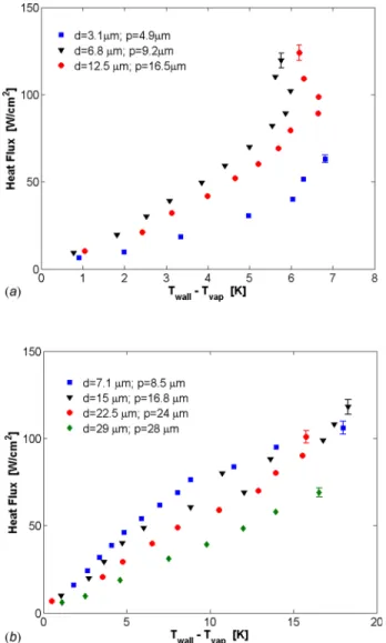 Fig. 12 Effect of the ratio of wick surface area to heater area, for d 5 7.1 lm, p 5 9.0 lm, w 5 30 lm, and H 5 149 lm