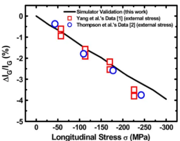 Fig. 8. Therefore, the validity of the quantum strain simulator is confirmed.