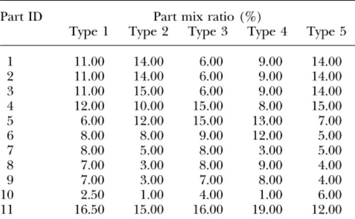 Table 1. Part mix ratio used in this study.