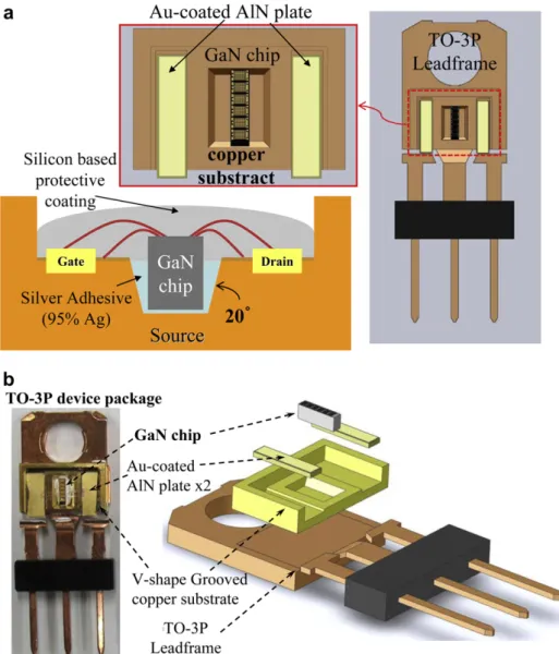 Fig. 3. Packaging processes of GaN HEMTs power device. (a) Die attachment on Cu base with thermoset paste; bonding with wires on to pads; covered with protective coating
