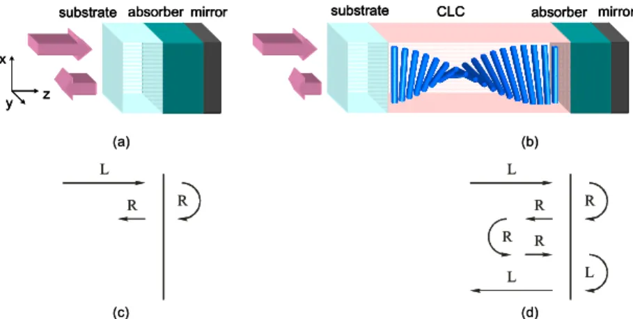 Fig. 1. (a) Light absorbing layer with a mirror at the back surface. (b) Enhanced light  absorption with a CLC layer