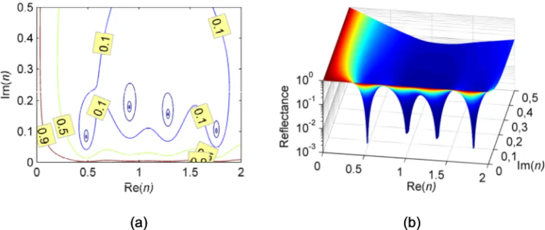Fig. 2. Reflectance versus the refractive index n of an absorbing layer with a mirror back  surface at L/λ = 1 and n 0  = 1