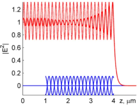Fig. 4. Calculated  E 2 ( ) z profiles (maximum of oscillating electric strength square) inside the  absorber structure without a neighboring CLC (dotted curve) and with a CLC layer (solid  curve) schematically given by Figs
