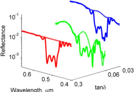Fig. 5. Calculated reflectance without CLC (dotted curves) and with a CLC layer (solid curves)  for tan δ = 0.03 (blue), 0.06 (green), 0.3 (red)