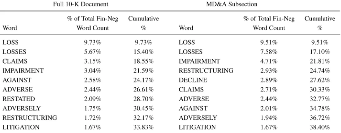 Table 4: Top Ten Most Frequent Terms in Fin-Neg Word List.